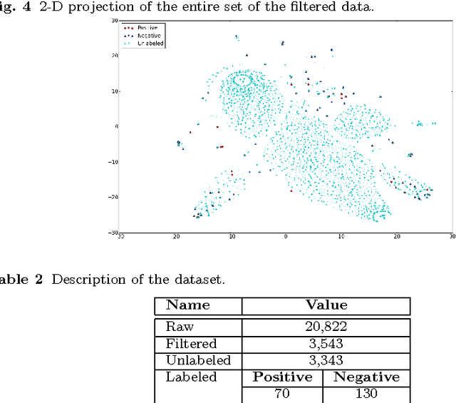 Figure 3 for Semi-Supervised Learning for Detecting Human Trafficking