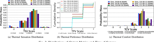 Figure 3 for Are You Comfortable Now: Deep Learning the Temporal Variation in Thermal Comfort in Winters