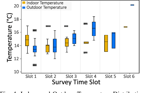 Figure 4 for Are You Comfortable Now: Deep Learning the Temporal Variation in Thermal Comfort in Winters