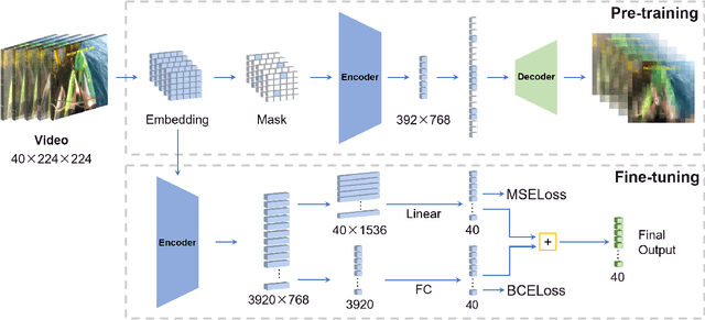 Figure 1 for Masked Autoencoders for Generic Event Boundary Detection CVPR'2022 Kinetics-GEBD Challenge