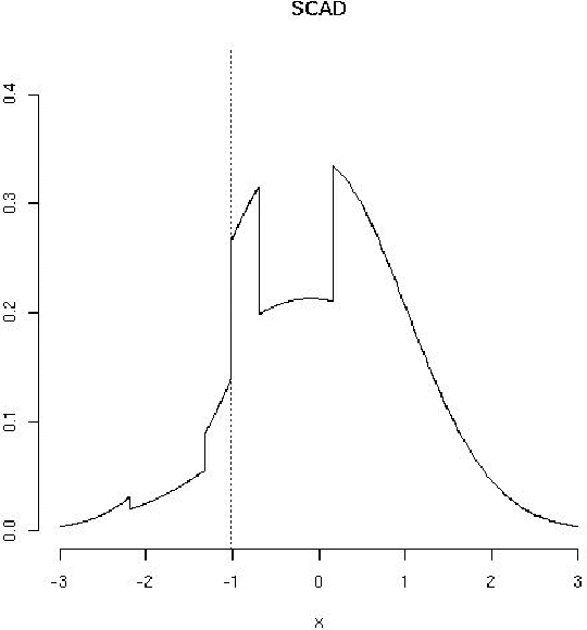 Figure 3 for On the Distribution of Penalized Maximum Likelihood Estimators: The LASSO, SCAD, and Thresholding