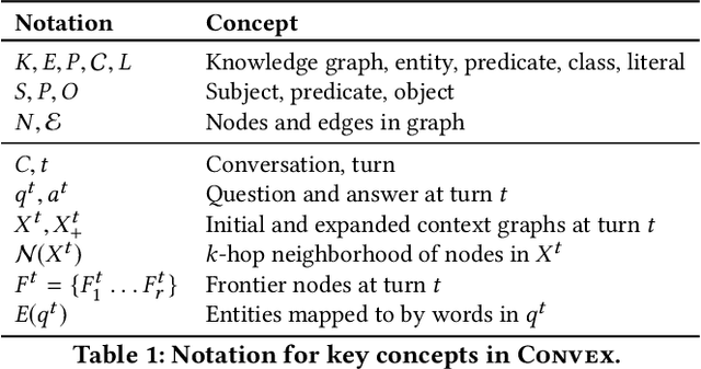 Figure 1 for Look before you Hop: Conversational Question Answering over Knowledge Graphs Using Judicious Context Expansion