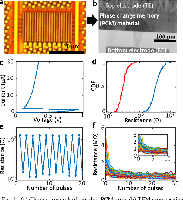 Figure 1 for Training a Probabilistic Graphical Model with Resistive Switching Electronic Synapses