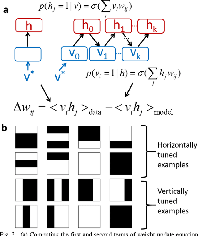 Figure 3 for Training a Probabilistic Graphical Model with Resistive Switching Electronic Synapses
