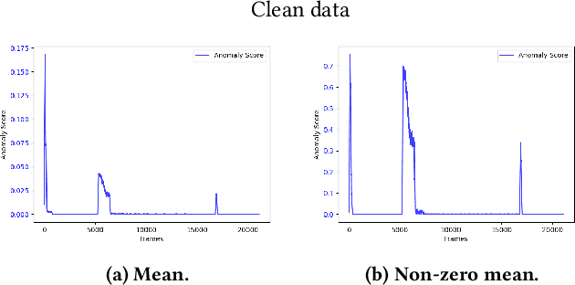 Figure 4 for Grid HTM: Hierarchical Temporal Memory for Anomaly Detection in Videos