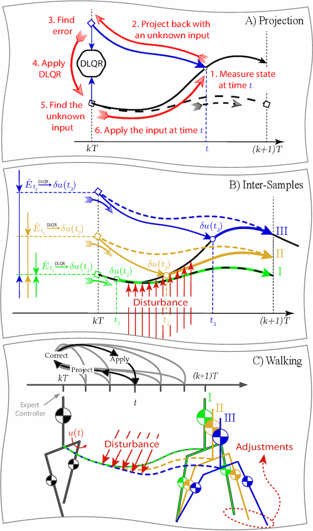 Figure 1 for Imprecise dynamic walking with time-projection control