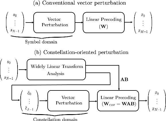 Figure 1 for Constellation-Oriented Perturbation for Scalable-Complexity MIMO Nonlinear Precoding
