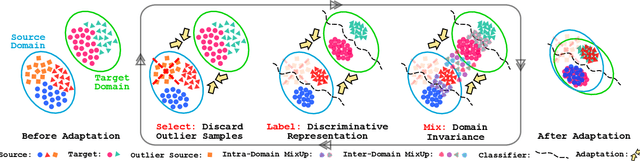 Figure 1 for Select, Label, and Mix: Learning Discriminative Invariant Feature Representations for Partial Domain Adaptation