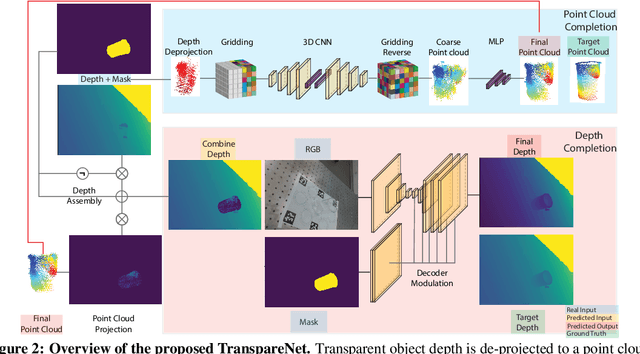 Figure 3 for Seeing Glass: Joint Point Cloud and Depth Completion for Transparent Objects