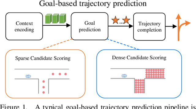 Figure 1 for DenseTNT: Waymo Open Dataset Motion Prediction Challenge 1st Place Solution