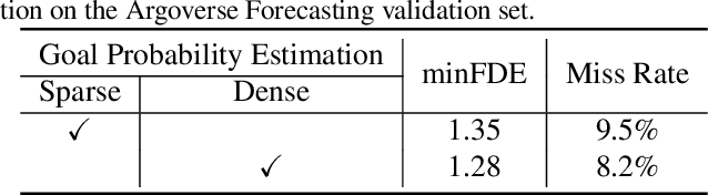 Figure 2 for DenseTNT: Waymo Open Dataset Motion Prediction Challenge 1st Place Solution
