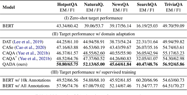 Figure 2 for QA Domain Adaptation using Hidden Space Augmentation and Self-Supervised Contrastive Adaptation