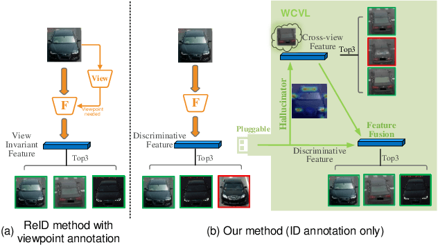 Figure 1 for Pluggable Weakly-Supervised Cross-View Learning for Accurate Vehicle Re-Identification