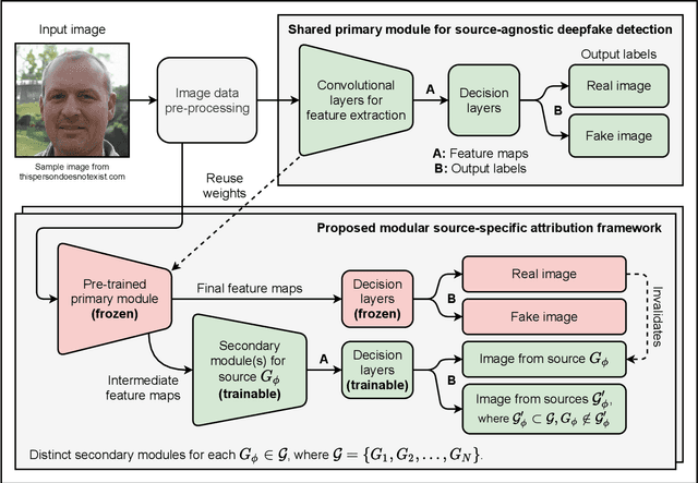 Figure 3 for Transferable Class-Modelling for Decentralized Source Attribution of GAN-Generated Images