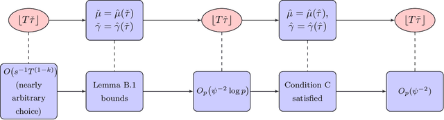 Figure 1 for Inference on the Change Point in High Dimensional Dynamic Graphical Models