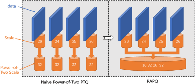 Figure 4 for RAPQ: Rescuing Accuracy for Power-of-Two Low-bit Post-training Quantization