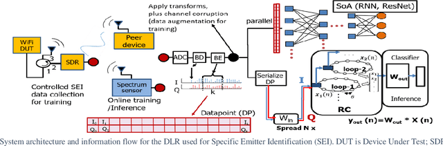 Figure 1 for Deep Delay Loop Reservoir Computing for Specific Emitter Identification