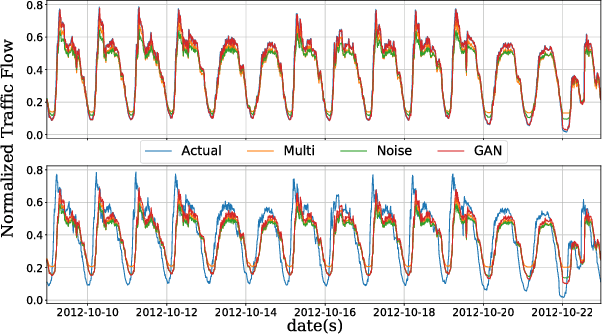 Figure 2 for New Results on Multi-Step Traffic Flow Prediction