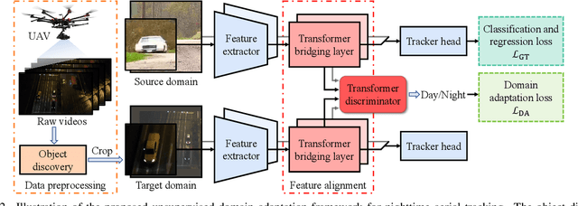 Figure 3 for Unsupervised Domain Adaptation for Nighttime Aerial Tracking