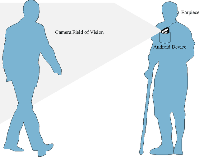 Figure 1 for Design of a Mobile Face Recognition System for Visually Impaired Persons