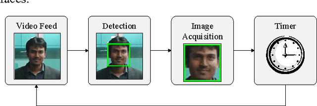 Figure 2 for Design of a Mobile Face Recognition System for Visually Impaired Persons