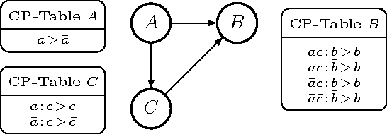 Figure 1 for Probabilistic Conditional Preference Networks
