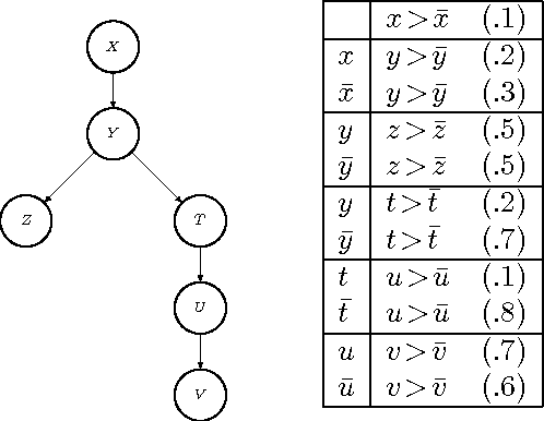 Figure 3 for Probabilistic Conditional Preference Networks
