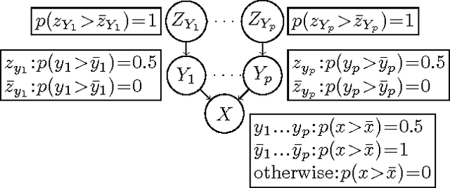 Figure 4 for Probabilistic Conditional Preference Networks
