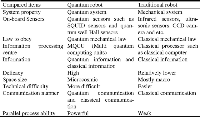 Figure 4 for Quantum robot: structure, algorithms and applications