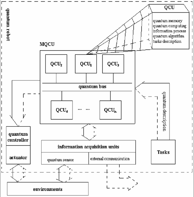 Figure 1 for Quantum robot: structure, algorithms and applications