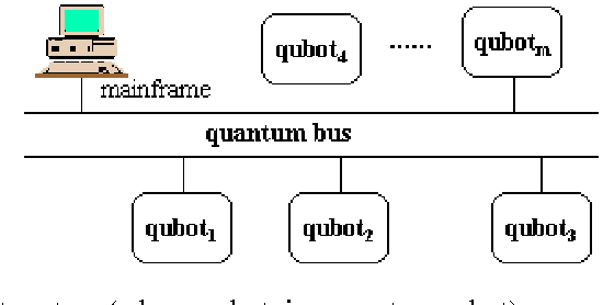 Figure 3 for Quantum robot: structure, algorithms and applications