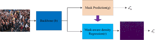 Figure 1 for Mask-aware networks for crowd counting