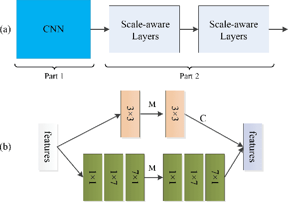 Figure 2 for Mask-aware networks for crowd counting