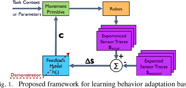 Figure 1 for Learning Sensor Feedback Models from Demonstrations via Phase-Modulated Neural Networks