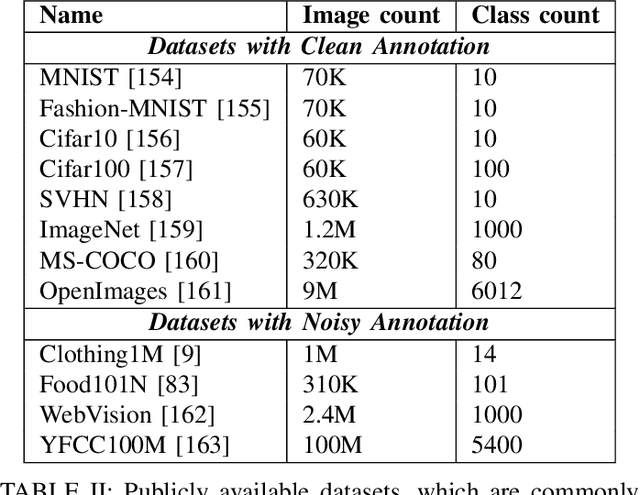 Figure 3 for Image Classification with Deep Learning in the Presence of Noisy Labels: A Survey