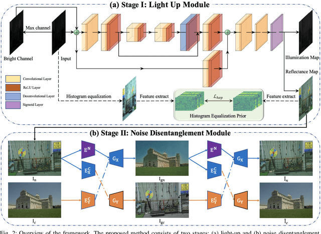 Figure 3 for Unsupervised Low-Light Image Enhancement via Histogram Equalization Prior