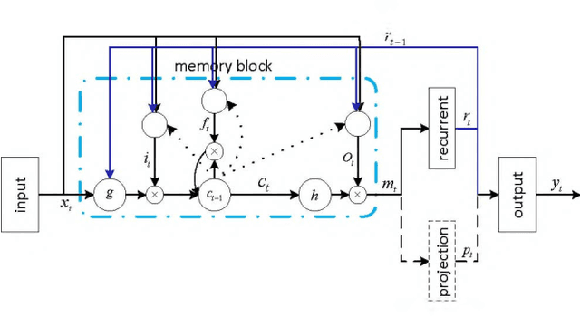 Figure 3 for Phone-aware Neural Language Identification