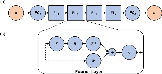 Figure 1 for Fourier Neural Operator Networks: A Fast and General Solver for the Photoacoustic Wave Equation