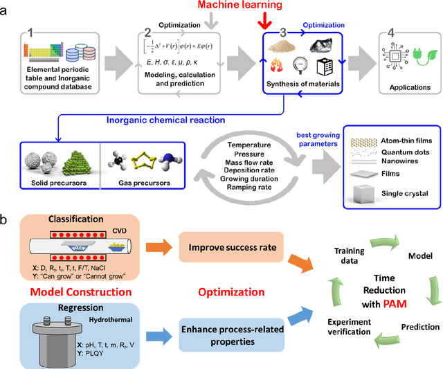 Figure 1 for Machine learning-guided synthesis of advanced inorganic materials