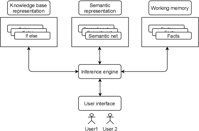 Figure 2 for A Generic Knowledge Based Medical Diagnosis Expert System