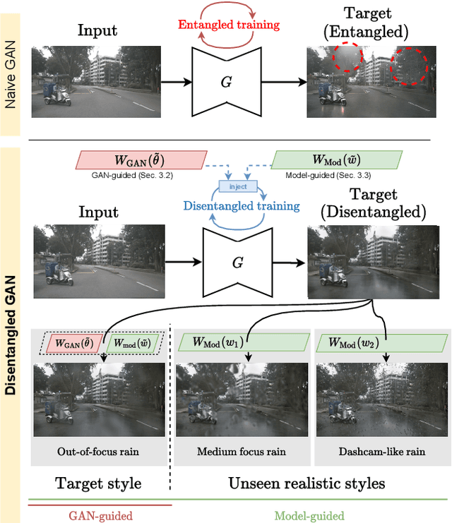 Figure 1 for Guided Disentanglement in Generative Networks