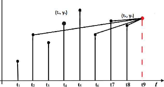 Figure 3 for KENN: Enhancing Deep Neural Networks by Leveraging Knowledge for Time Series Forecasting