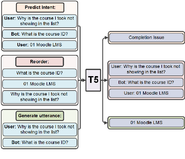 Figure 3 for Improved Goal Oriented Dialogue via Utterance Generation and Look Ahead