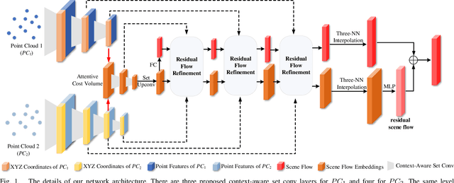Figure 1 for Residual 3D Scene Flow Learning with Context-Aware Feature Extraction