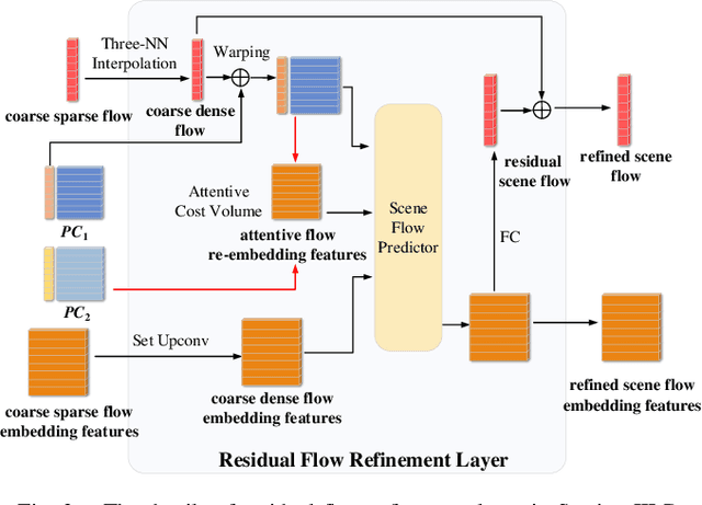 Figure 3 for Residual 3D Scene Flow Learning with Context-Aware Feature Extraction
