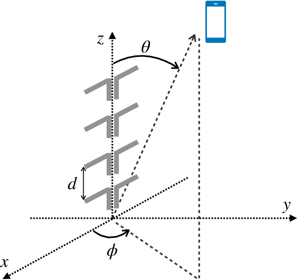 Figure 1 for Superdirective Antenna Pairs for Energy-Efficient Terahertz Massive MIMO