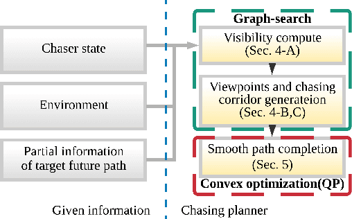Figure 2 for Online Trajectory Generation of a MAV for Chasing a Moving Target in 3D Dense Environments
