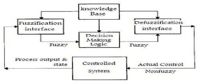 Figure 4 for A review of neuro-fuzzy systems based on intelligent control