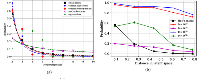 Figure 4 for Higher-Order Relations Skew Link Prediction in Graphs