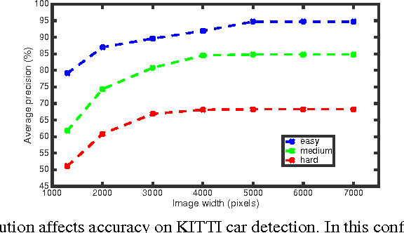 Figure 3 for Shallow Networks for High-Accuracy Road Object-Detection